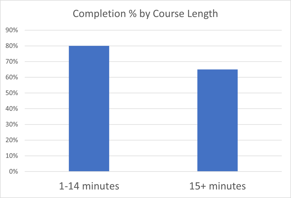 Course Length Chart ?width=955&height=650&name=Course Length Chart 