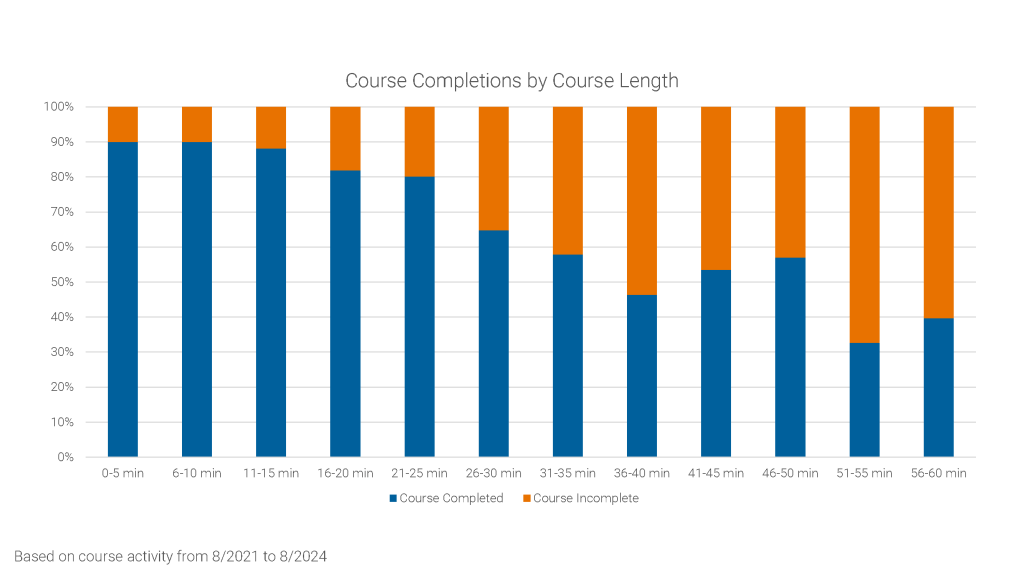 Courses 1-14 minutes longer have 15% higher completion percentage. Compare 80% to 65%.