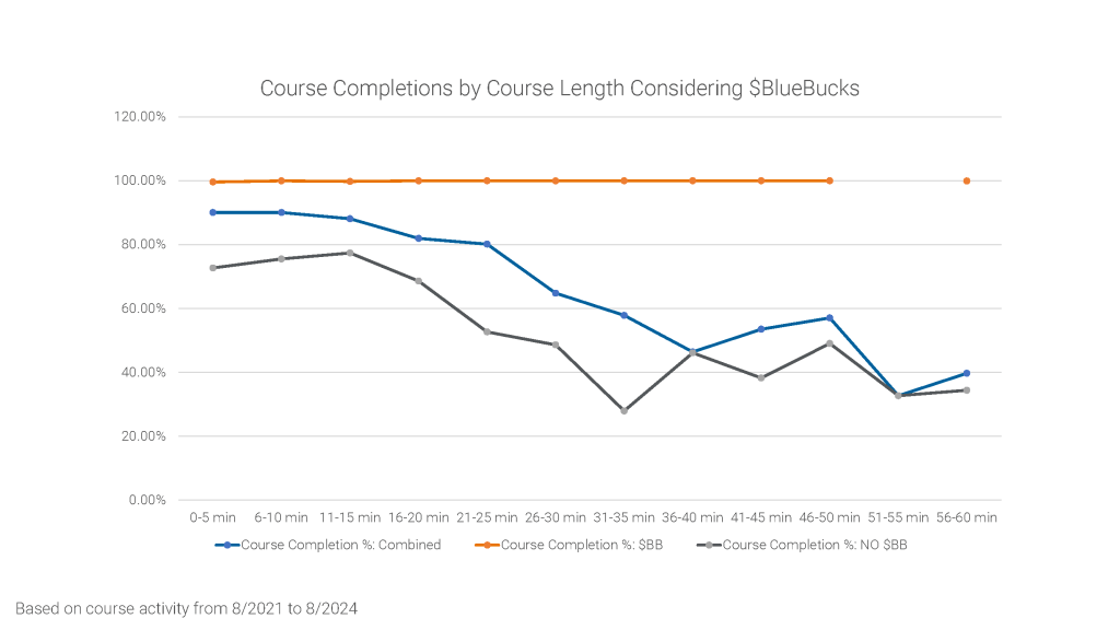 Courses with $BlueBucks have 19% higher completion rate. Compare 86% to 67%.