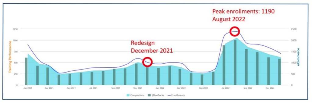 First example of redesign to noticeable impact on enrollments. 