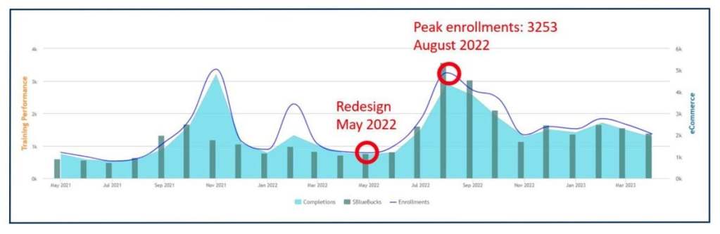 Effect of redesign on learner enrollments.