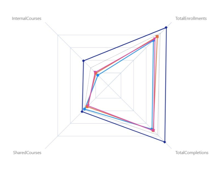 A radar report graph comparing four suppliers' performance across metrics such as internal courses, total enrollments, shared courses, and total completions.