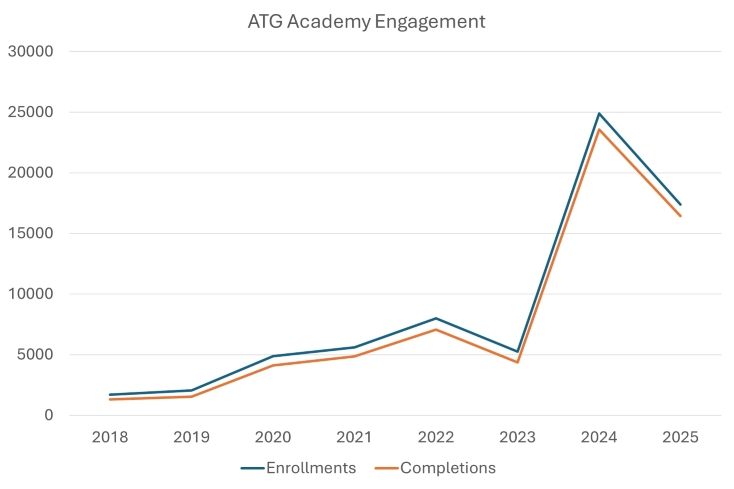 Chart showing enrollments and completions for the last 7 years