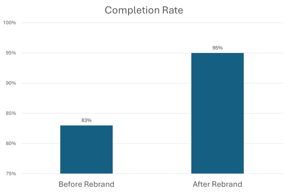 Bar graph of course completion rate before and after rebrand.