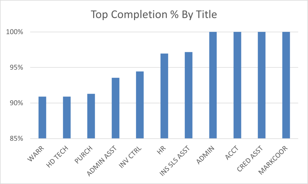 Lohmiller course completion percent by title, demonstrating a successful scale of employee training.