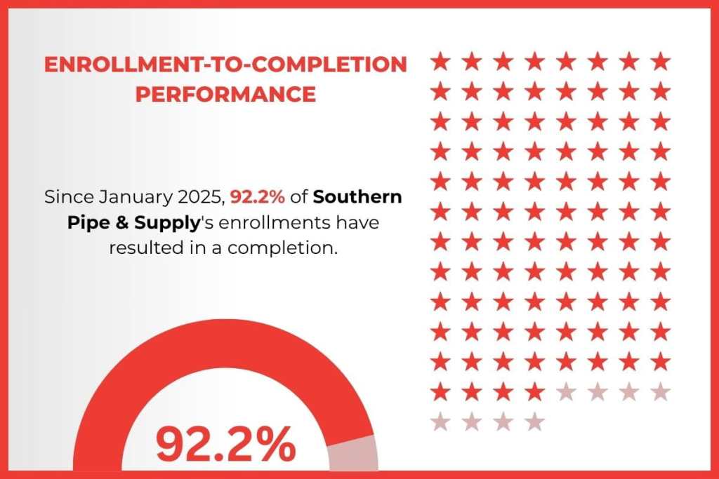 Over 92% of enrollments in Southern Pipe's training lead to completion