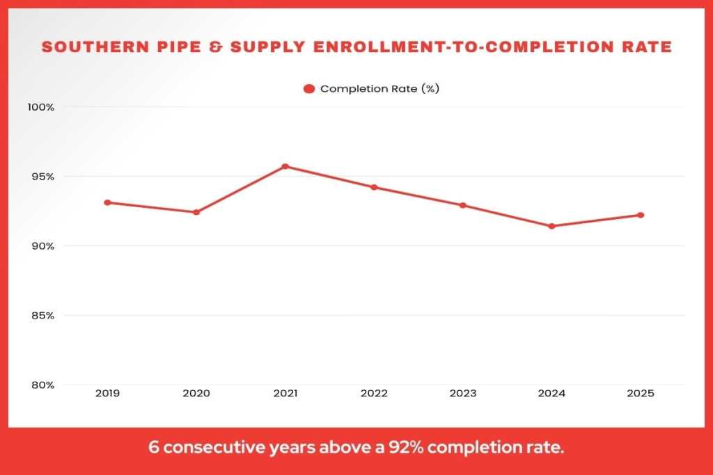 This graph shows a consistent training completion rate.