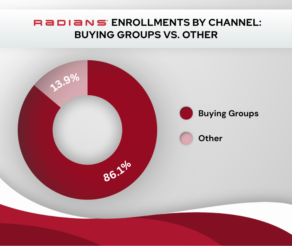 Over 86% of Radians University enrollments come from external buying groups.