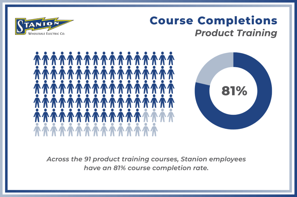 Stanion has an 81% course completion rate across 91 product training courses.