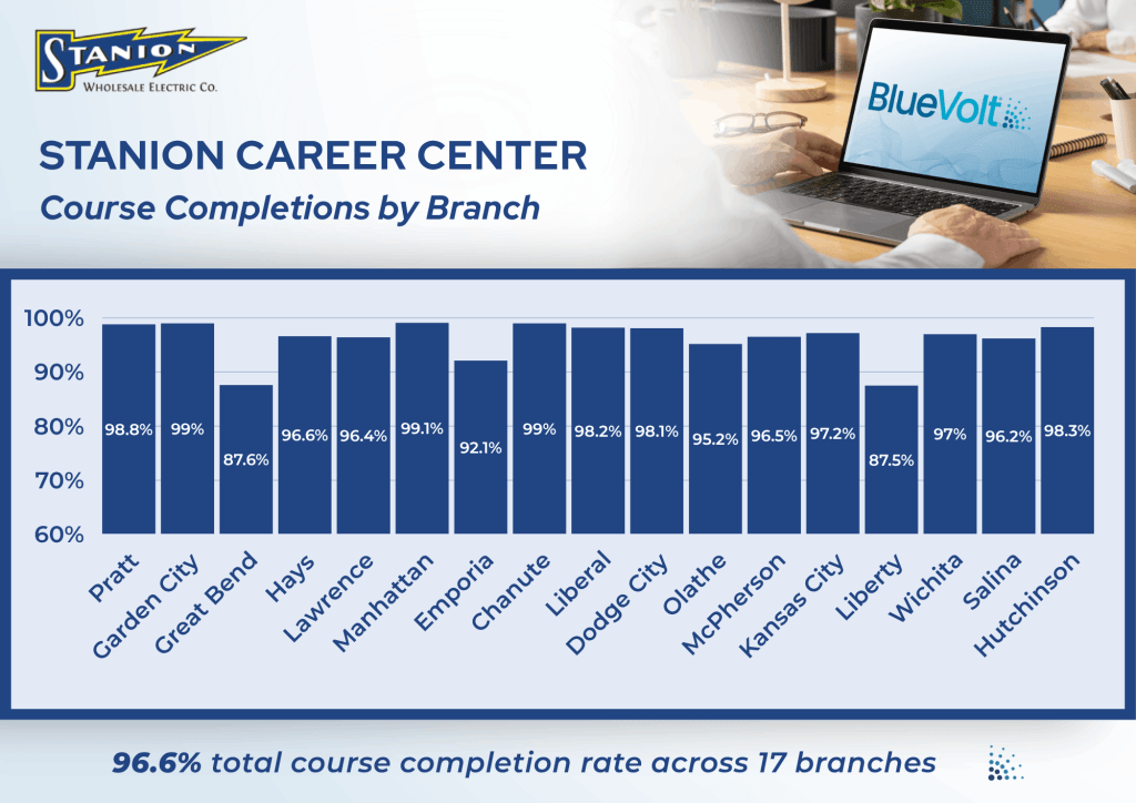 Stanion has a 96.6% course completion rate average across 17 branches.