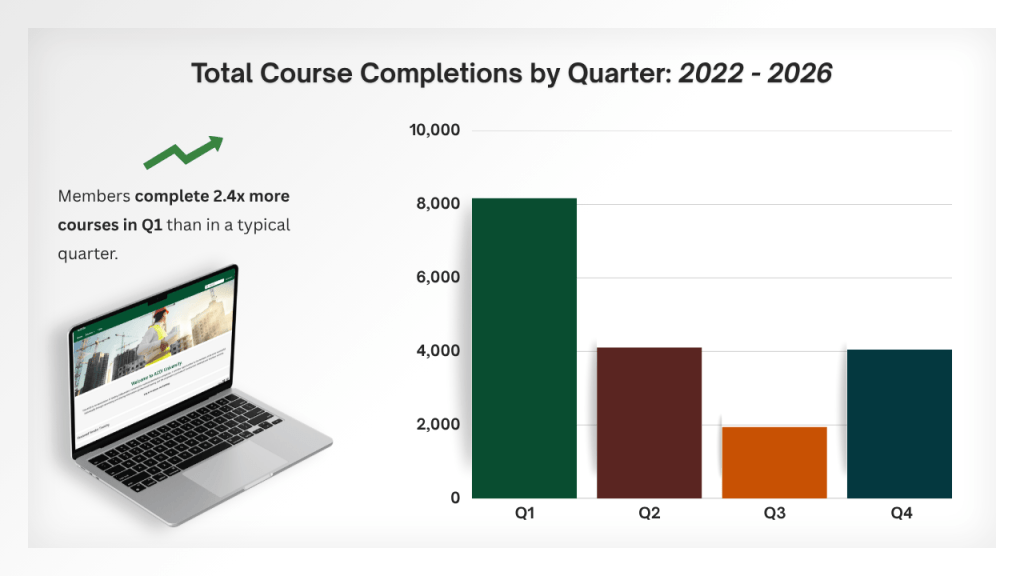 Members complete 2.4x more courses in Q1 than in a typical quarter.