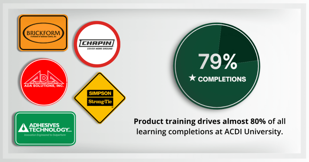 Product training drives almost 80% of completions at ACDI University.
